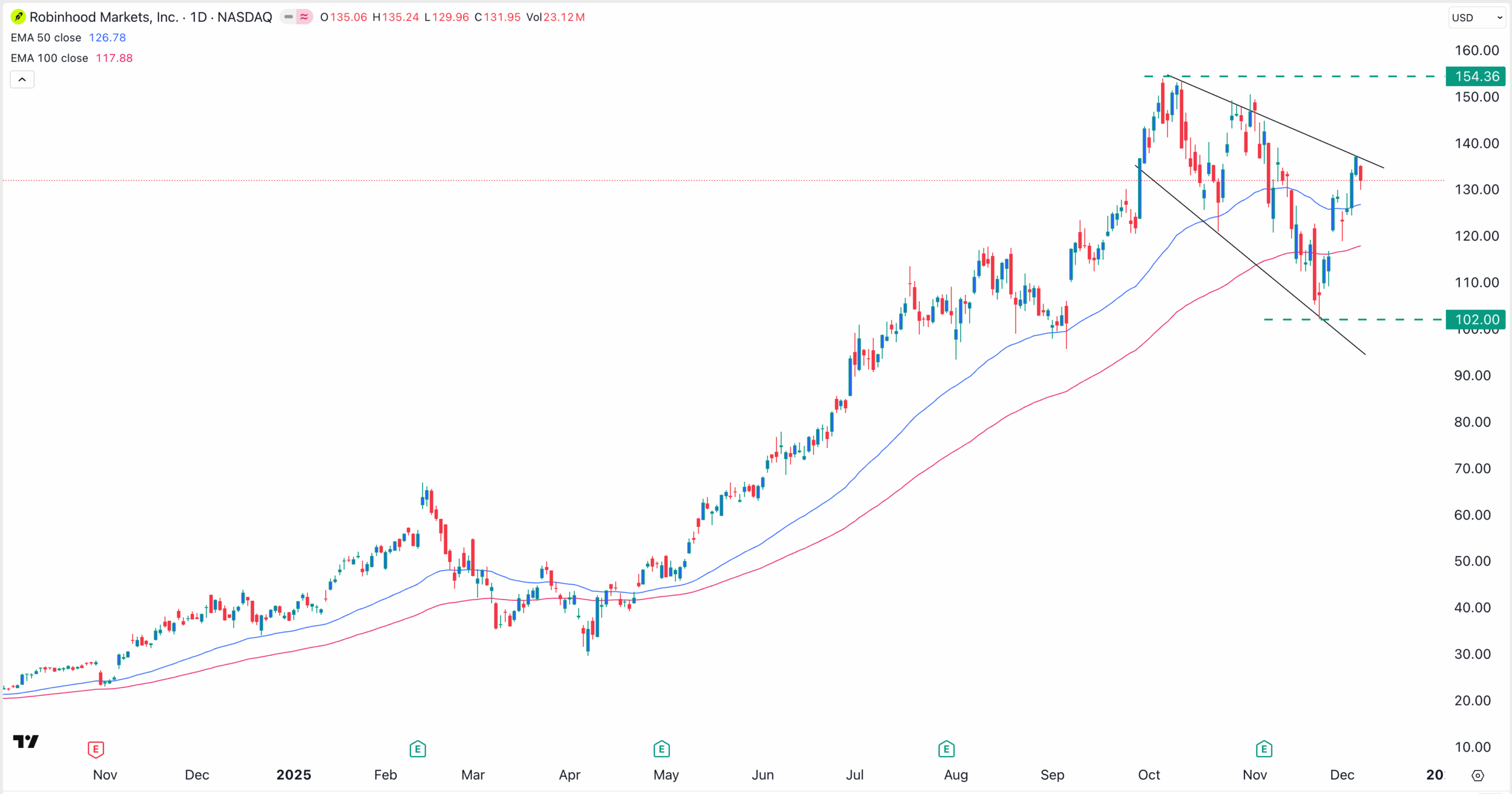 HOOD stock chart | Source: TradingView