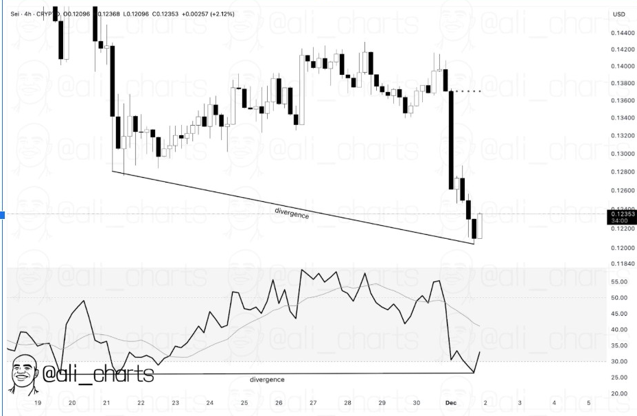 SEI Crypto 4H Chart | Source: Ali, X