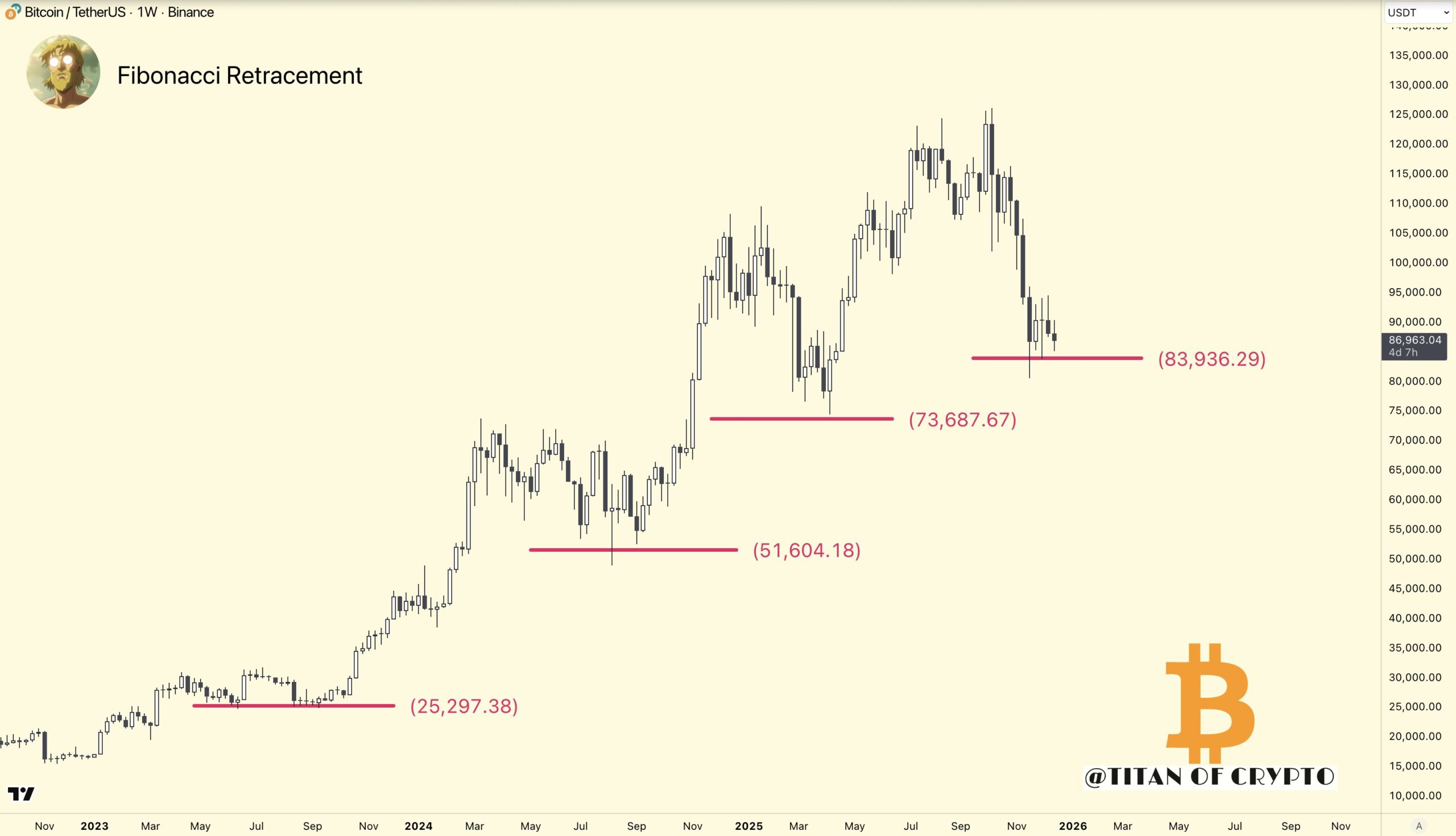 Bitcoin price support level | Source: Titan of Crypto, X