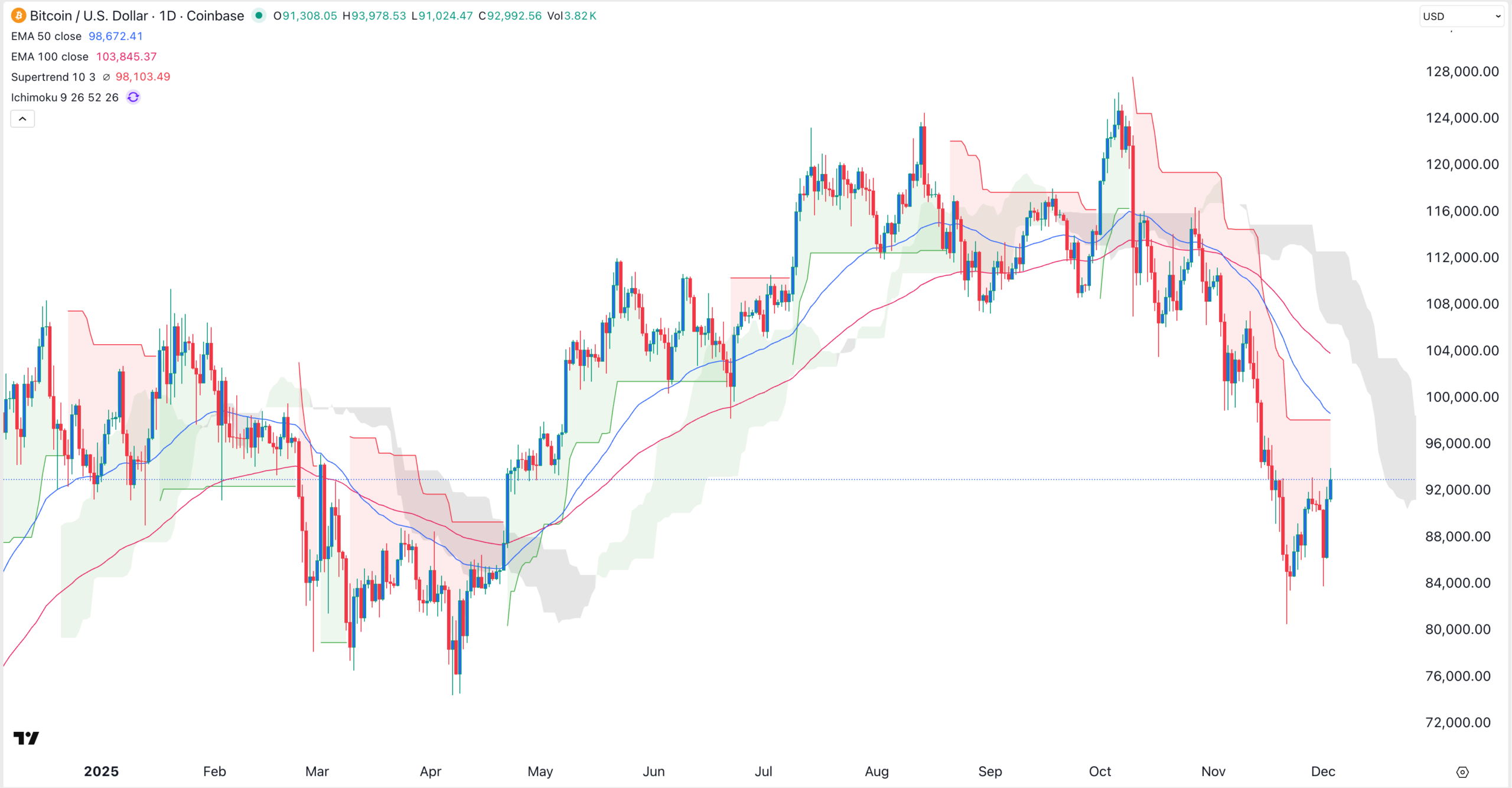 Gráfico del precio del Bitcoin | Fuente: TradingView
