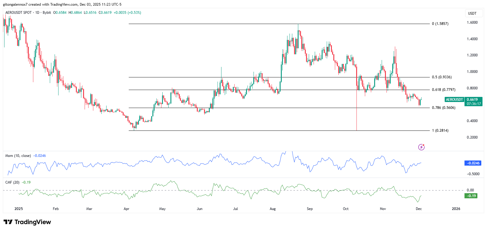 AERO price action chart | Source: TradingView