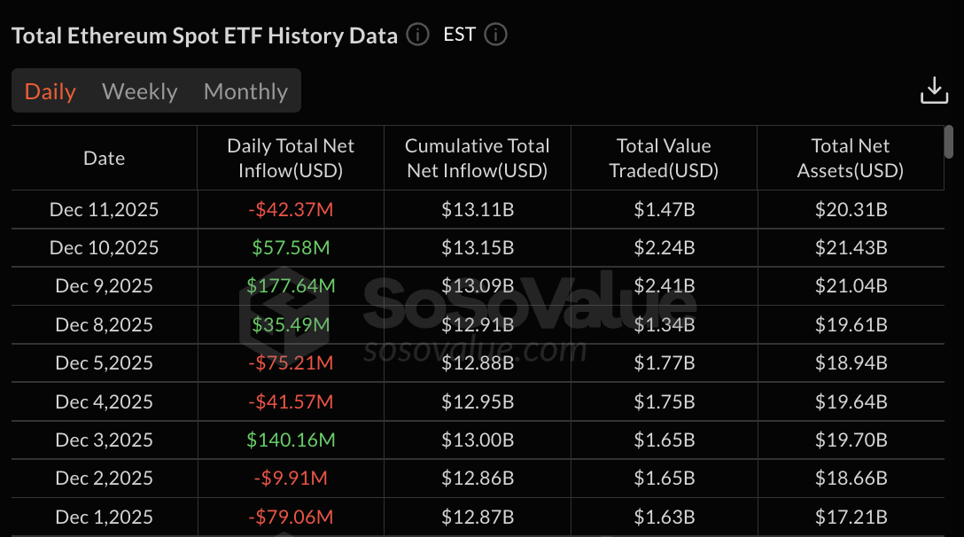 Ethereum ETF data | Source: SoSoValue