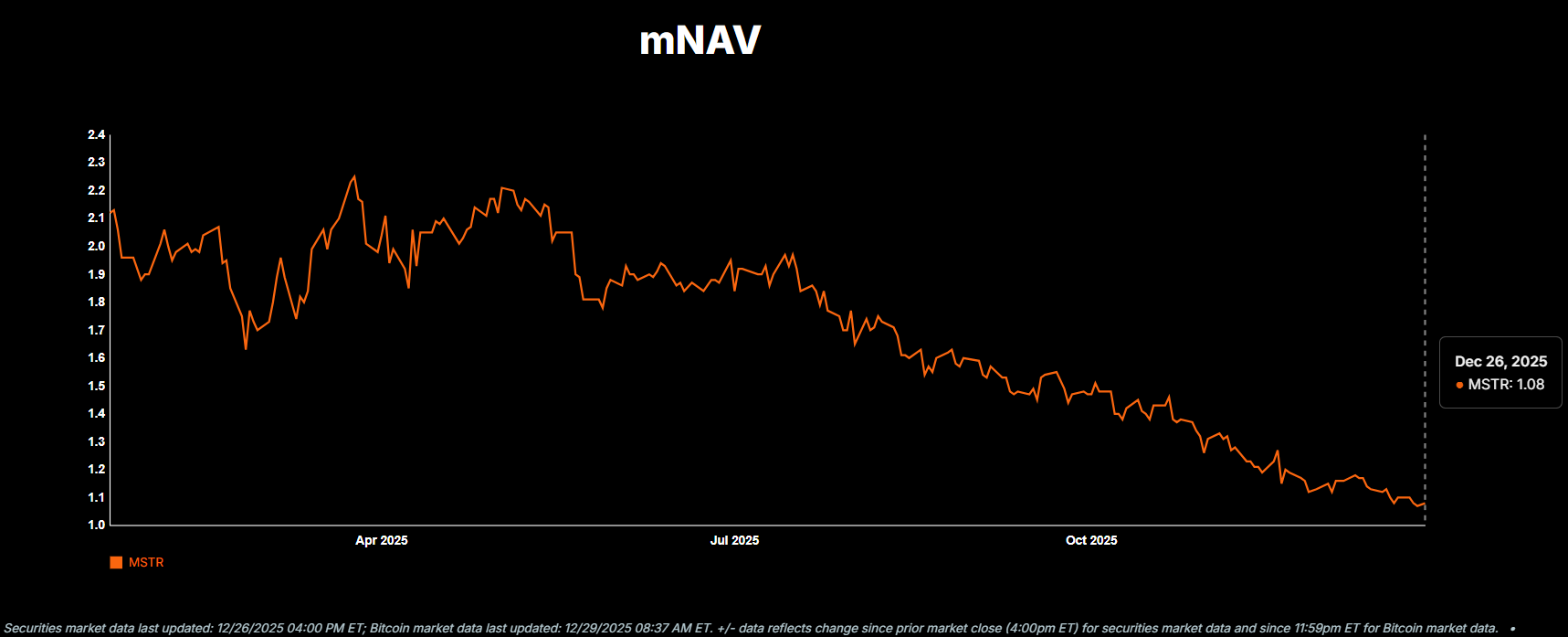 Strategy mNAV | Source: Strategy.com