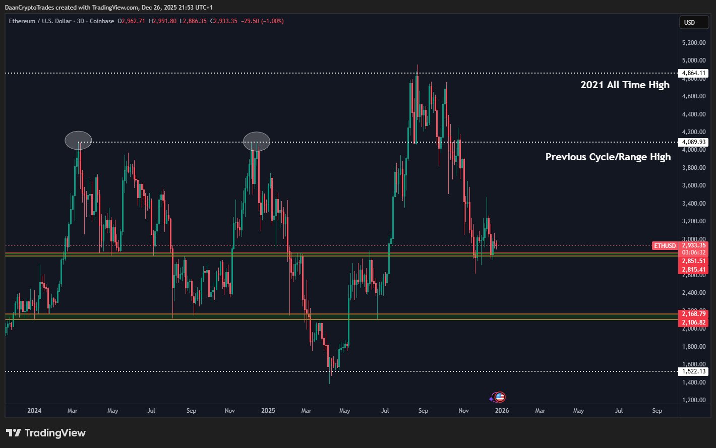 Ethereum price action chart | Source: TradingView