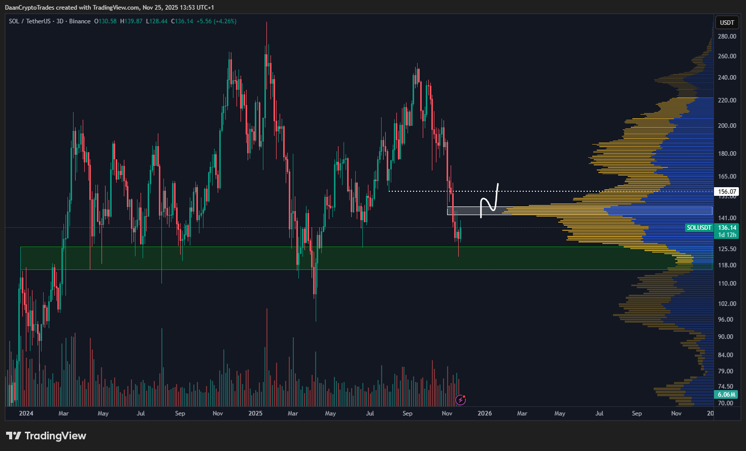 SOL price upside ahead | Source: Daan Crypto Trades