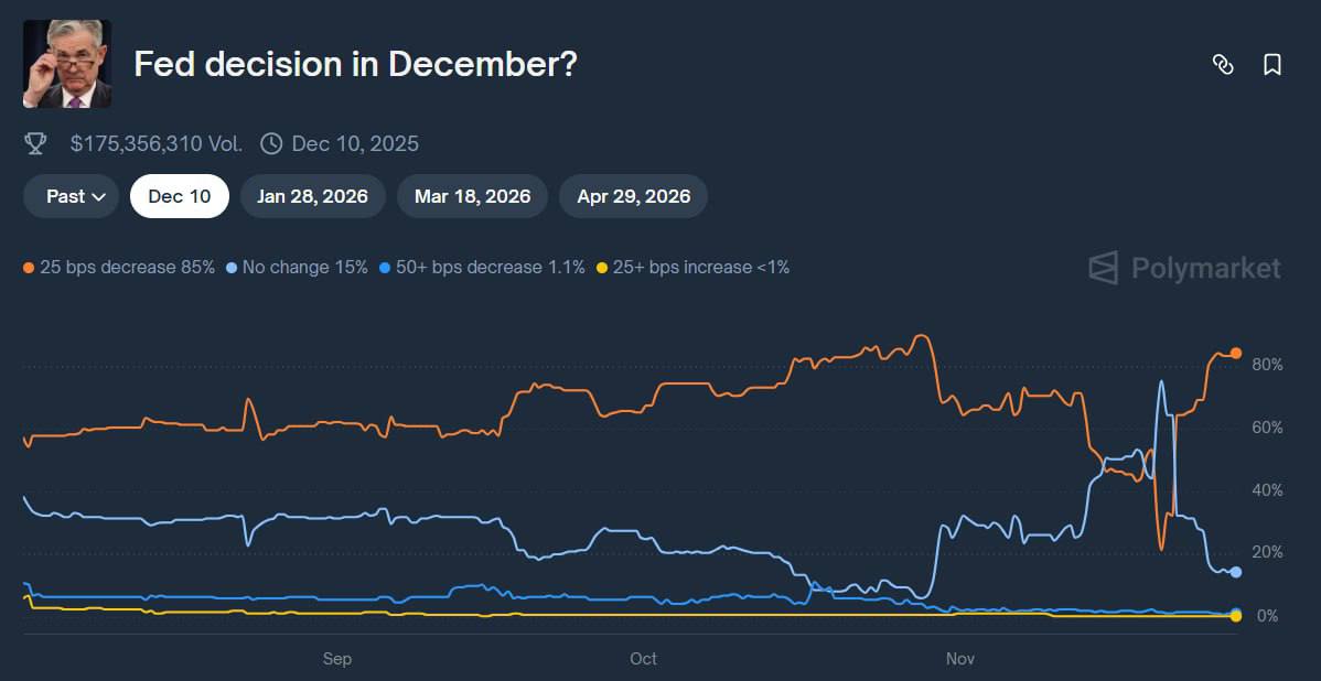 Odds of Fed's rate cut in December | Source: Polymarket