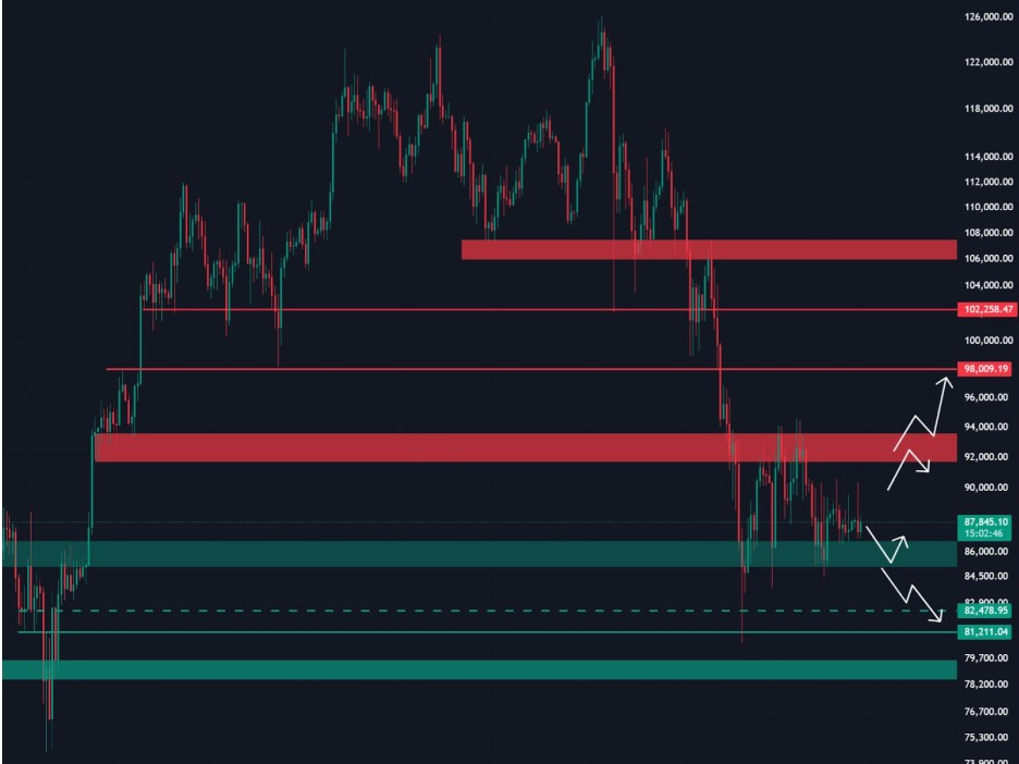 BTCUSDT Daily Chart | Source : Ted, X