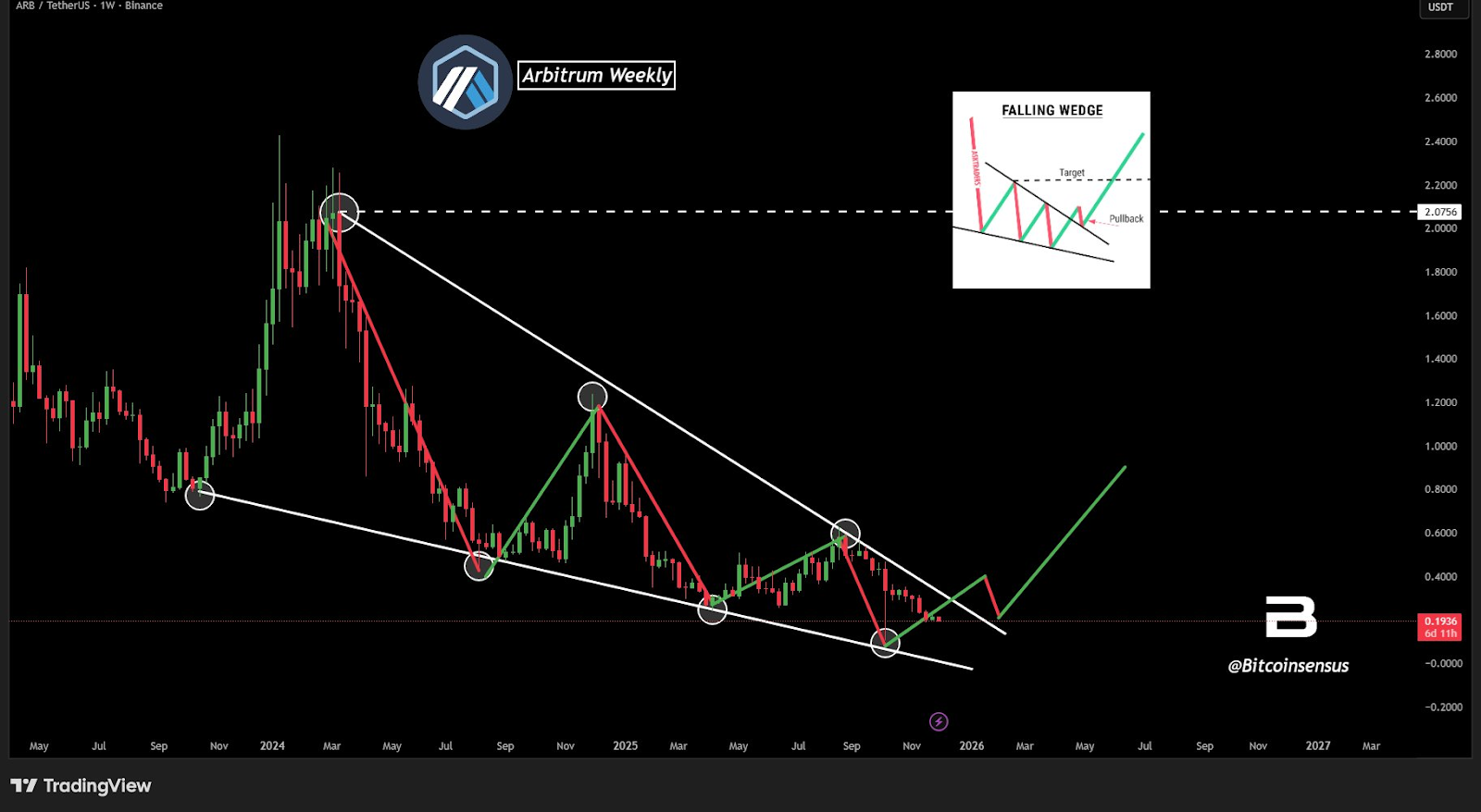 ARB/USDT Weekly Chart | Source: BitcoinSensus on X