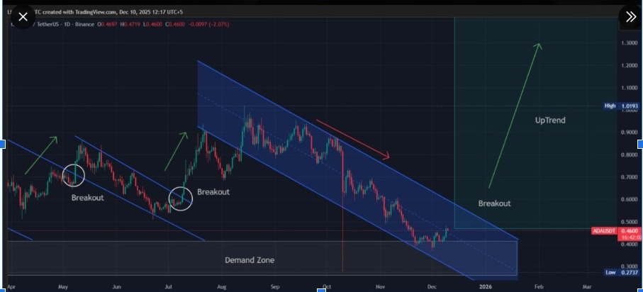 ADAUSD 1-Day Chart | Source: X