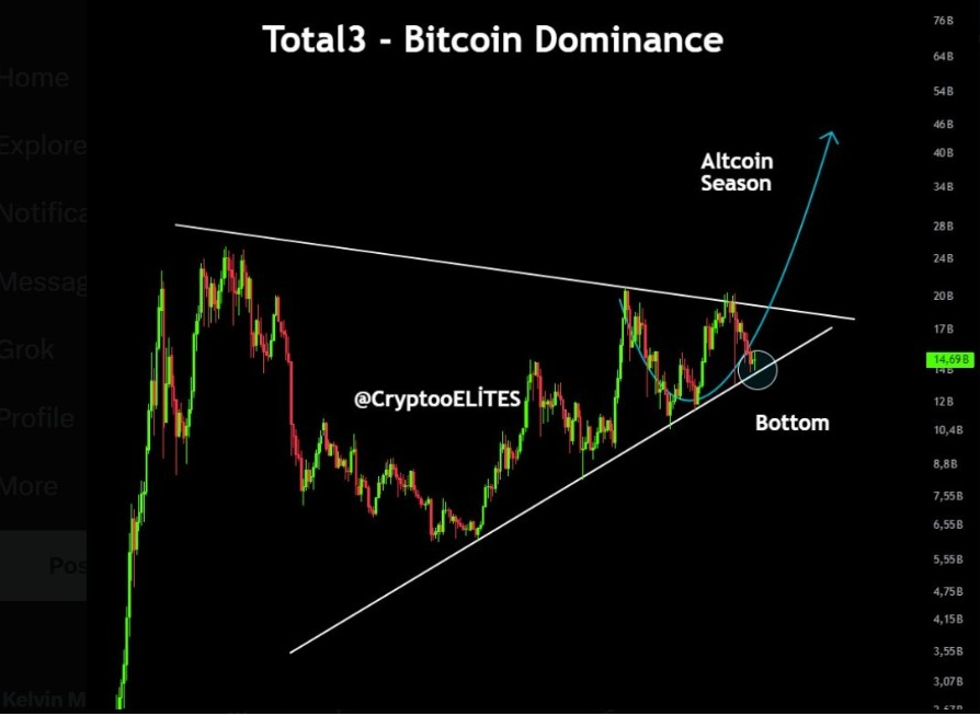 Total 3 Bitcoin Dominance | Source: X