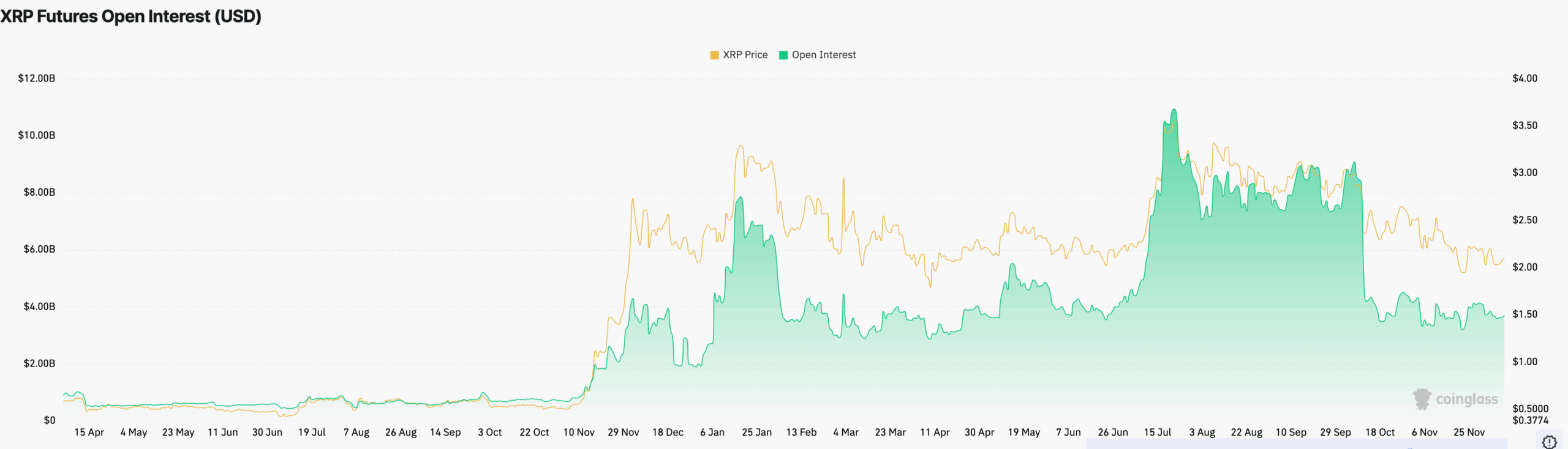 XRP futures open interest | Source: CoinGlass