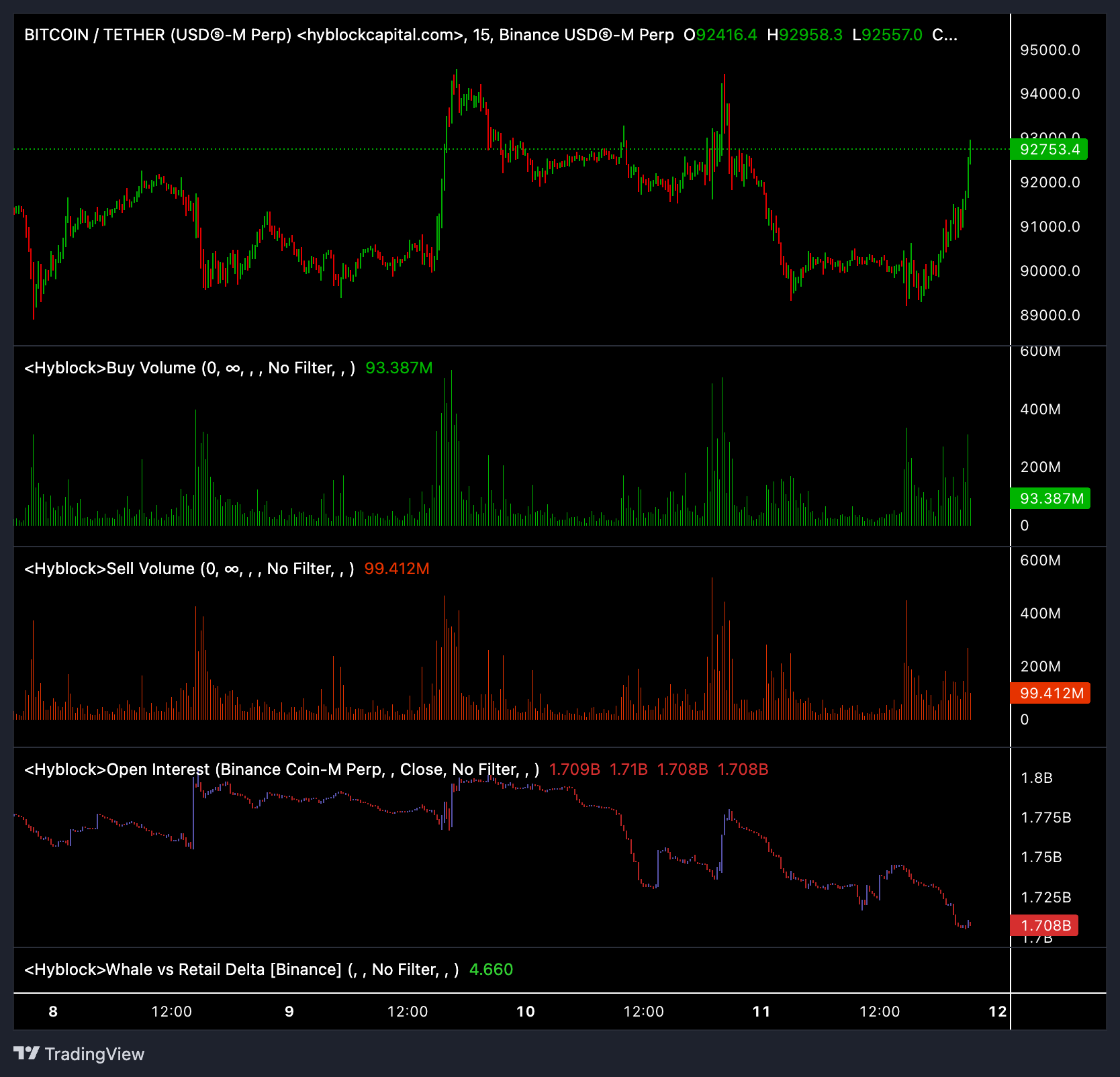 Bitcoin price and on-chain metrics | Source: TradingView