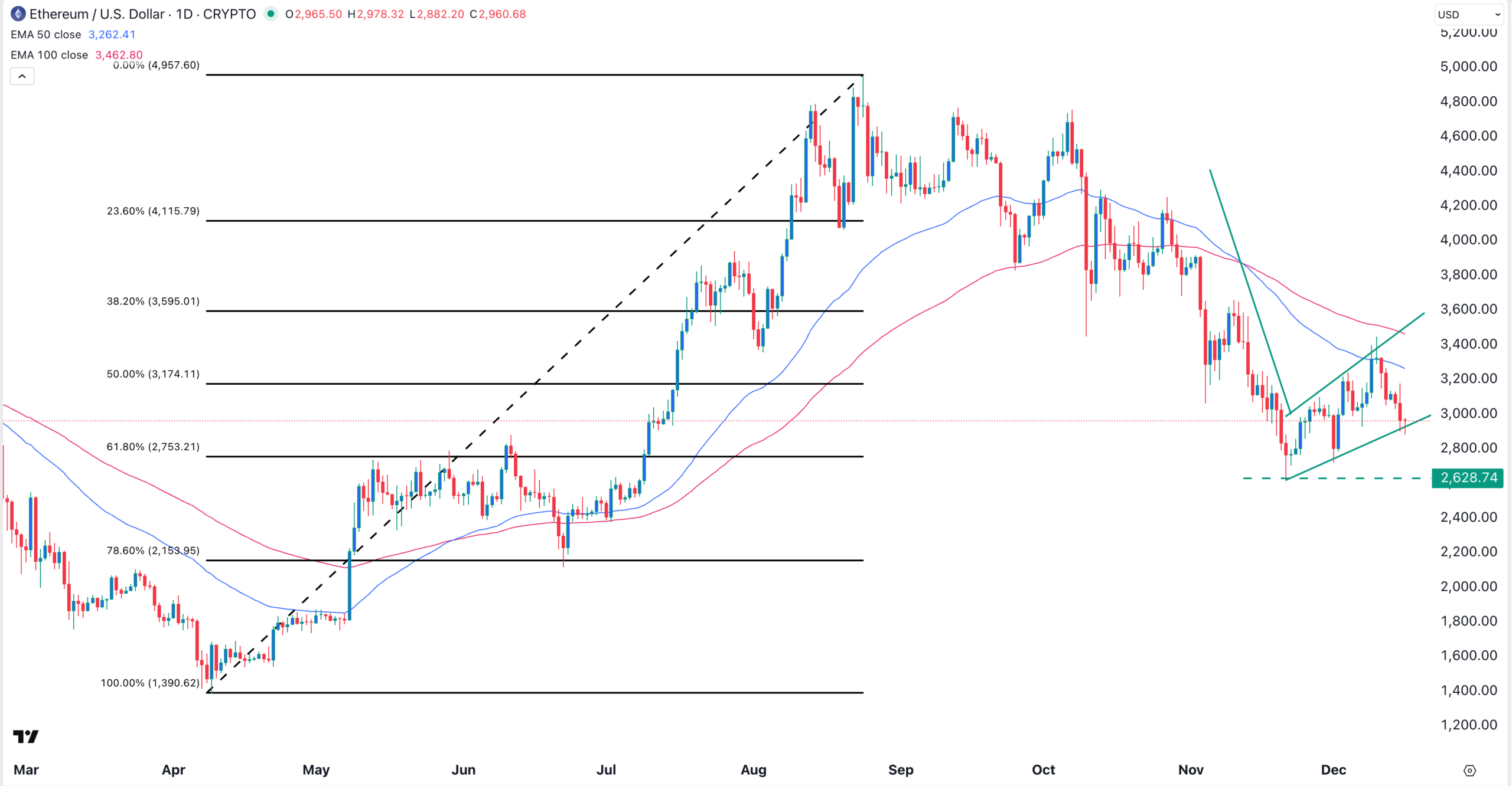 ETH price chart | Source: TradingView