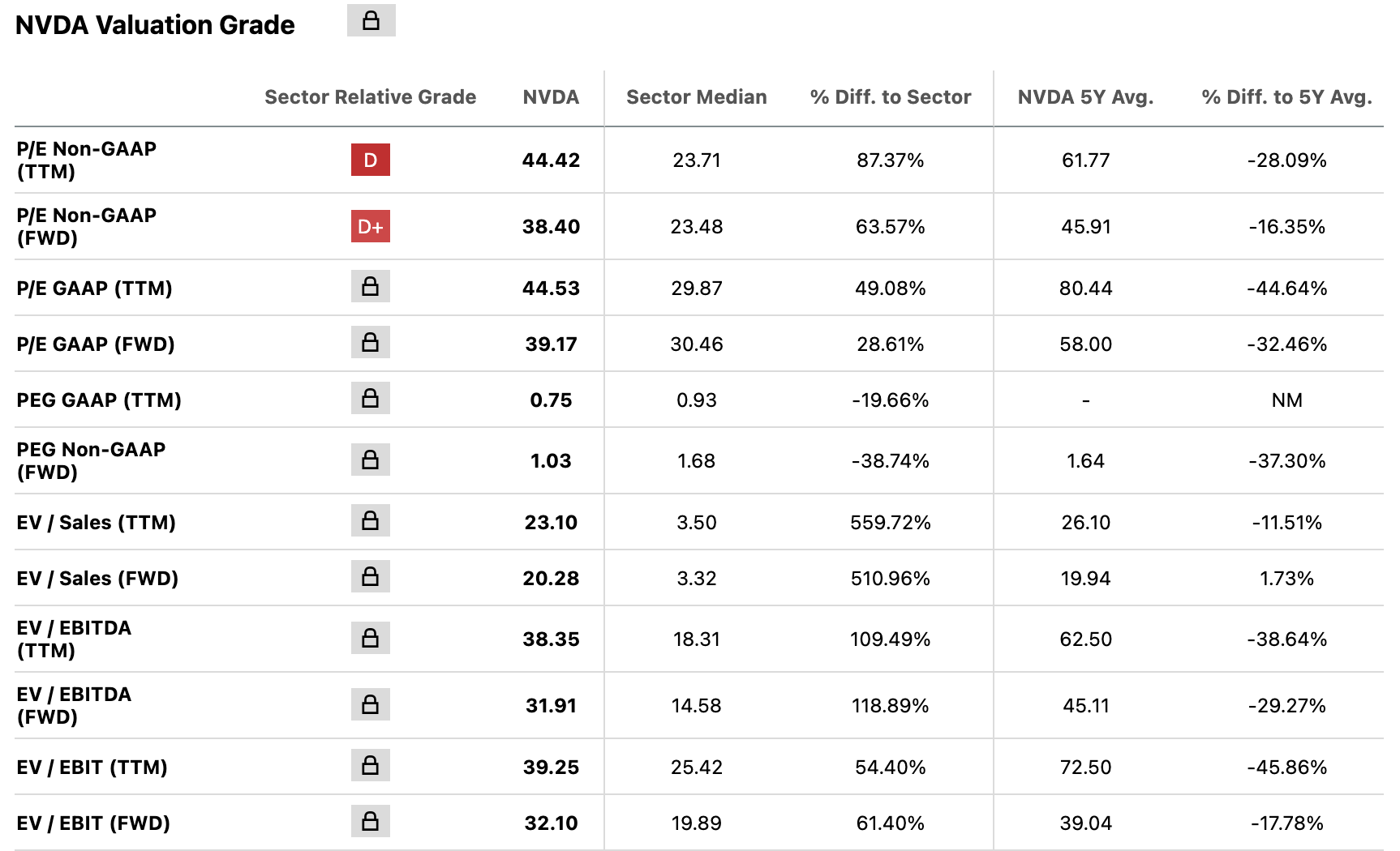 NVDA valuation metrics | Source: SA