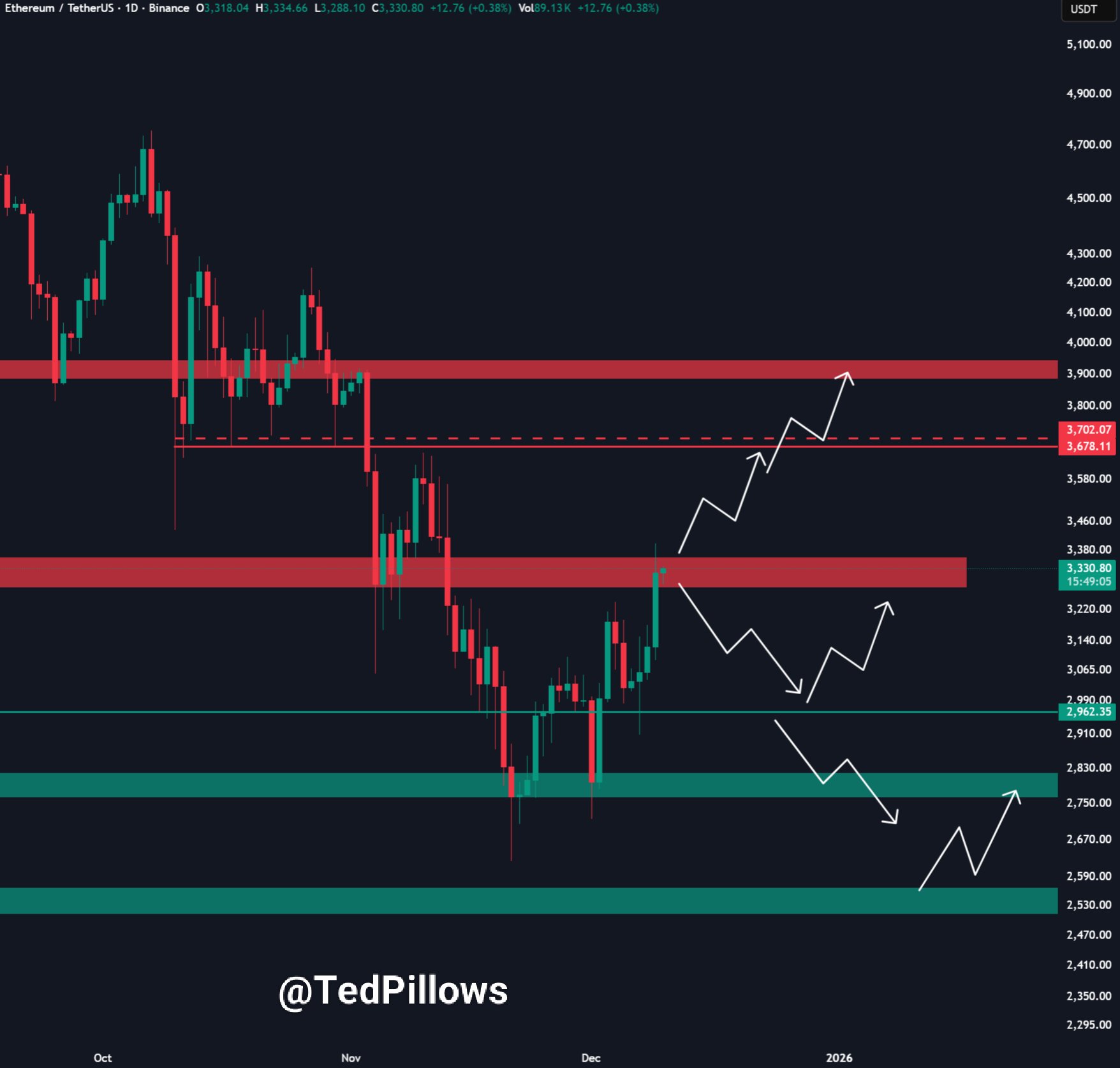 ETH in do-or-die situation | Source Ted Pillows