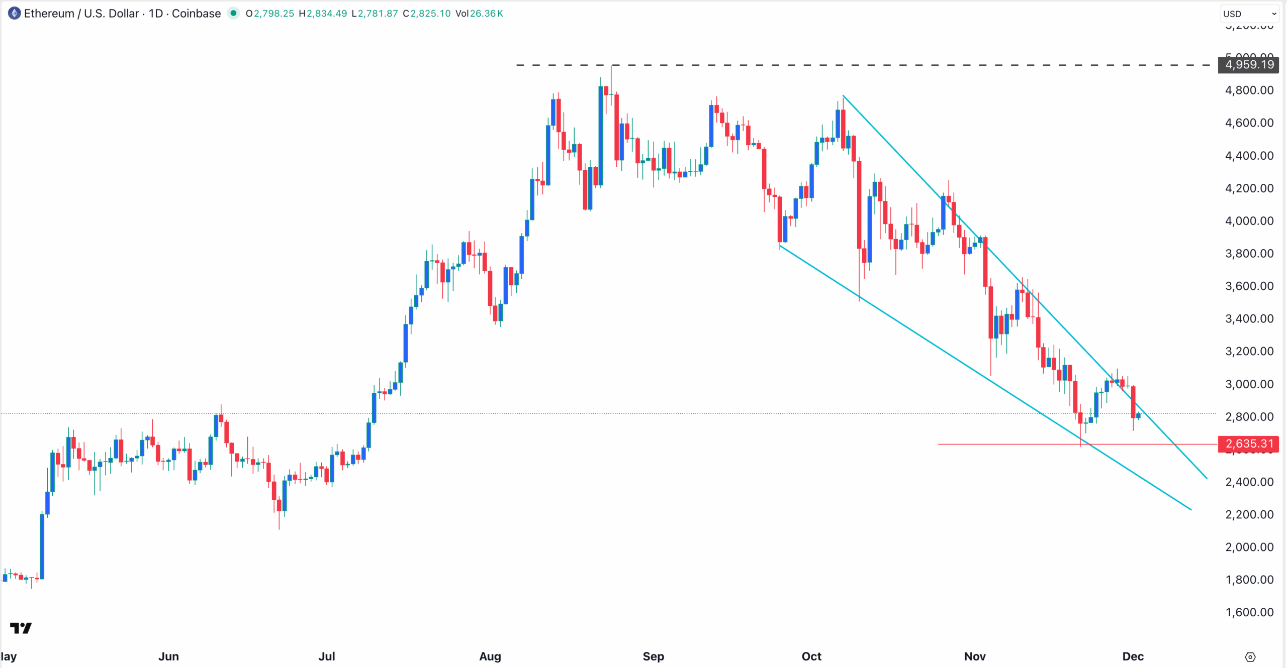 График цены Ethereum | Источник: TradingView