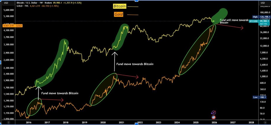 Gráfico Bitcoin vs Oro | Fuente: Bull Theory, X