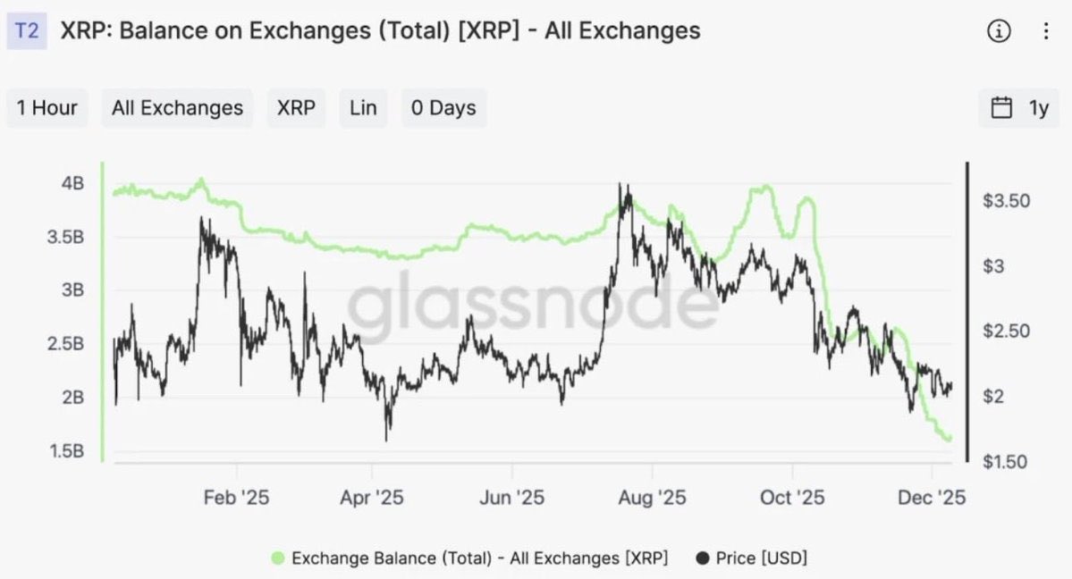 XRP balance exchange data | Source: Glassnode