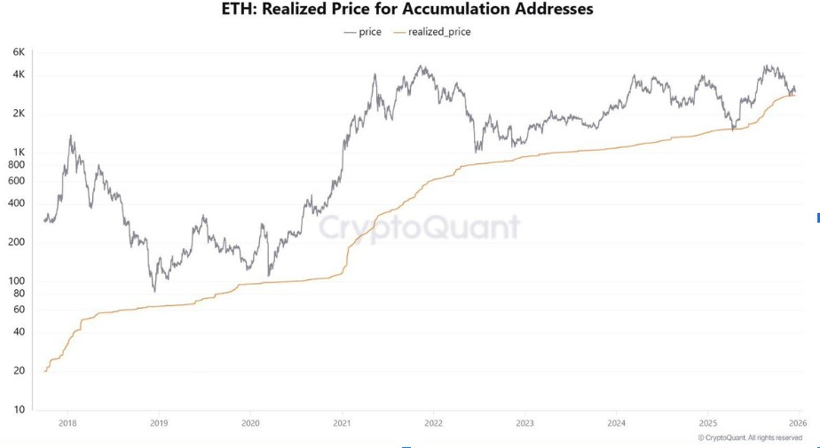 ETH Realized Price | Source: X