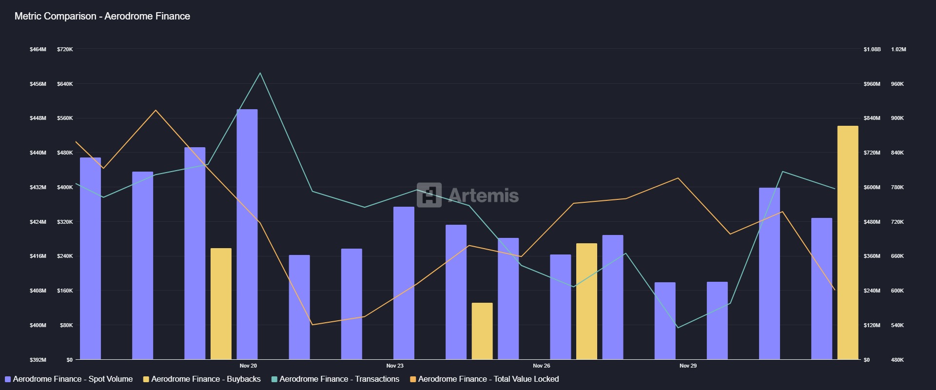Aerodrome metric comparison chart | Source: Artemis