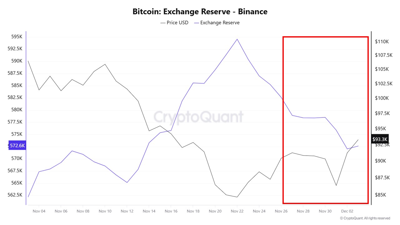 Bitcoin exchange reserve. Source: CryptoQuant