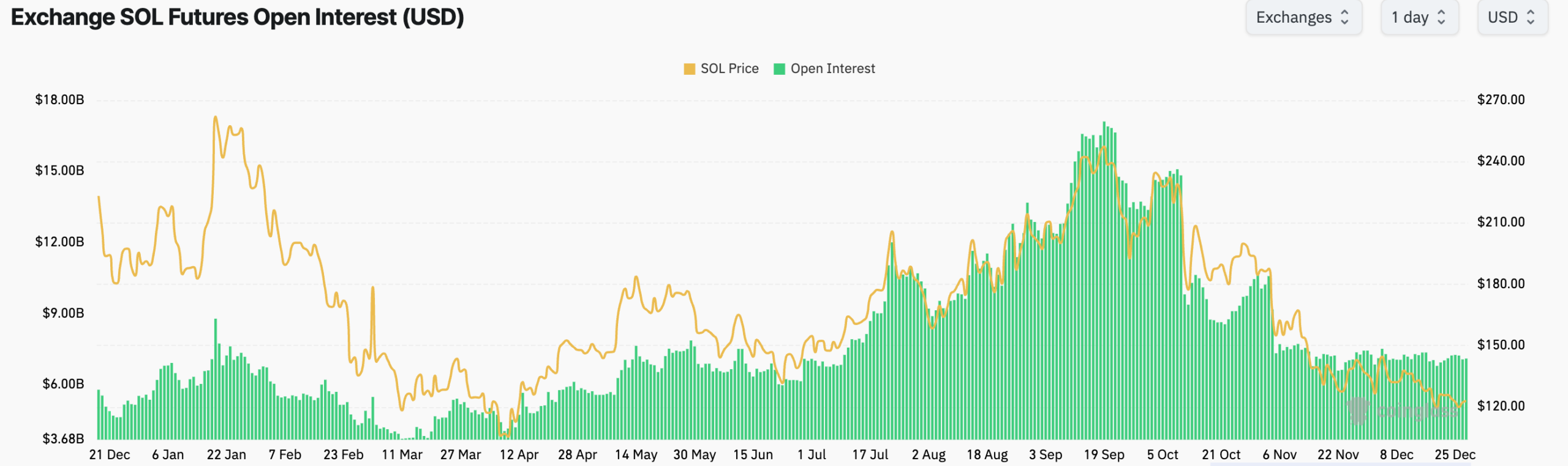 SOL futures open interest. Source: CoinGlass