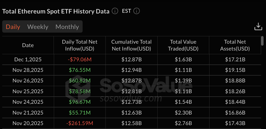 Ethereum ETF data | Source: SoSoValue