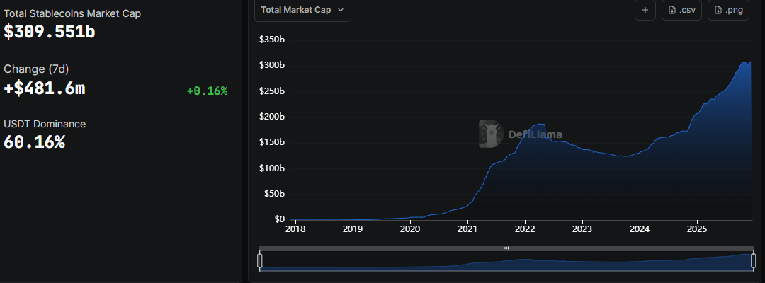 Stablecoin Sector Snapshot. Source: Defillama