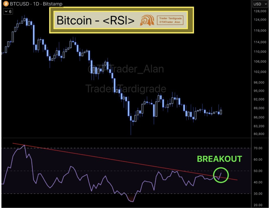 BTCUSD 1D Chart | Source : Tardigrade, X