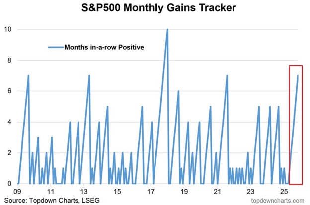 S&P 500 monthly gains |Source: TopDown charts