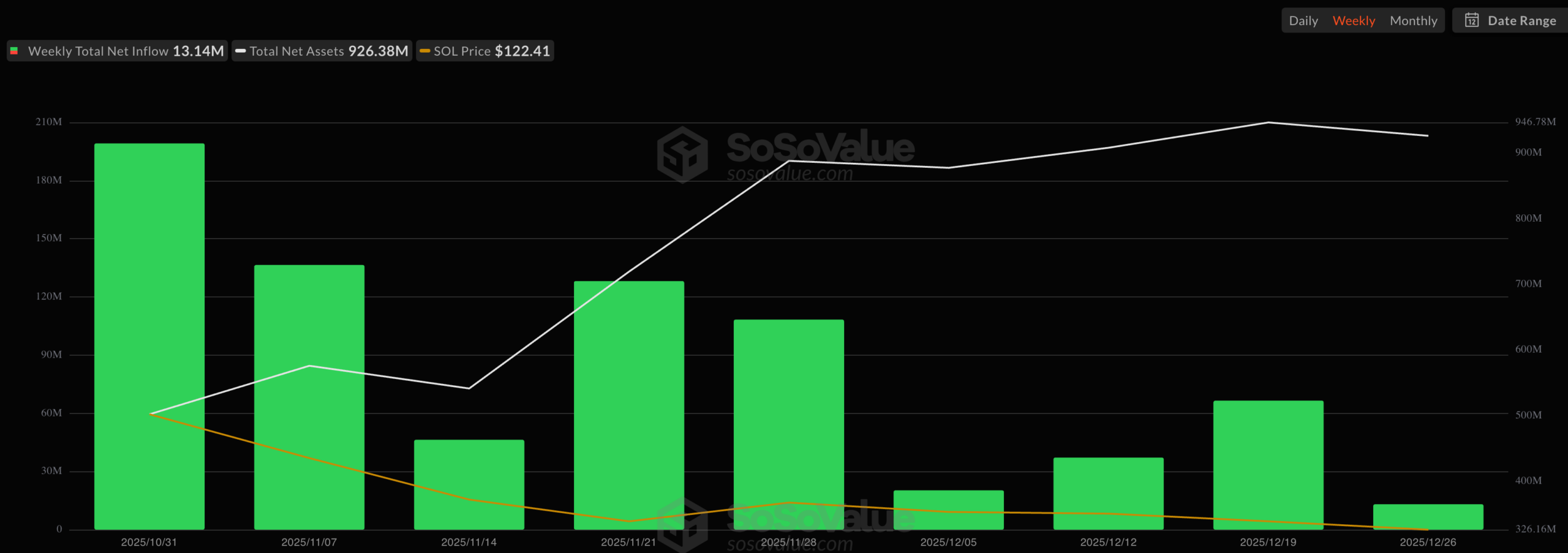 SOL ETF inflows. Source: SoSoValue