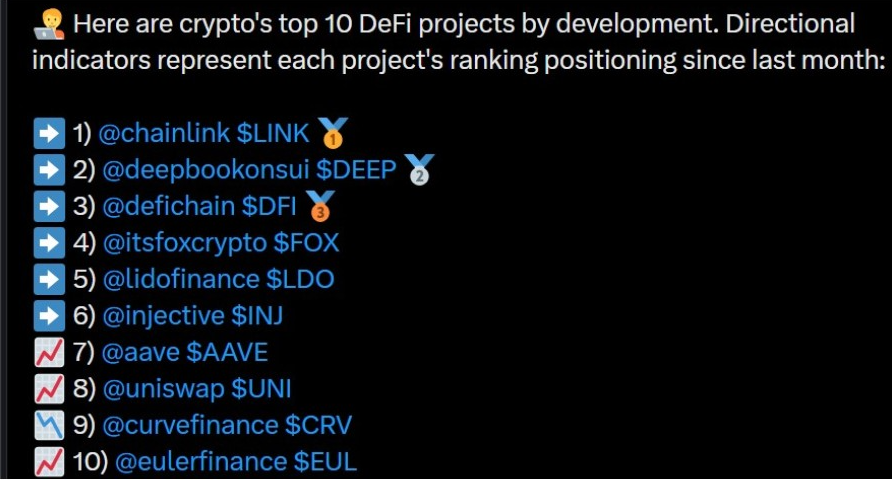 Top 10 DeFi projects | Source: Santiments
