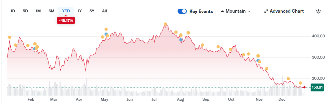 MSTR year-to-date chart | Source: Yahoo Finance