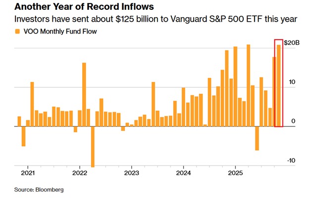 Vanguard S&P 500 ETF | Source: Bloomberg.
