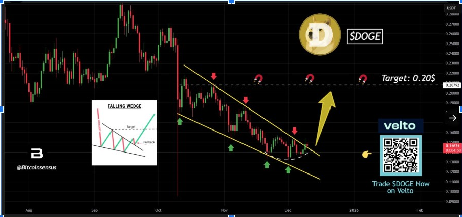 DOGEUSD Chart | Source: X