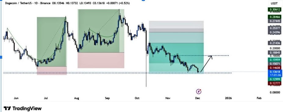 DOGEUSDT 1D Chart | Source: BitGuru, X