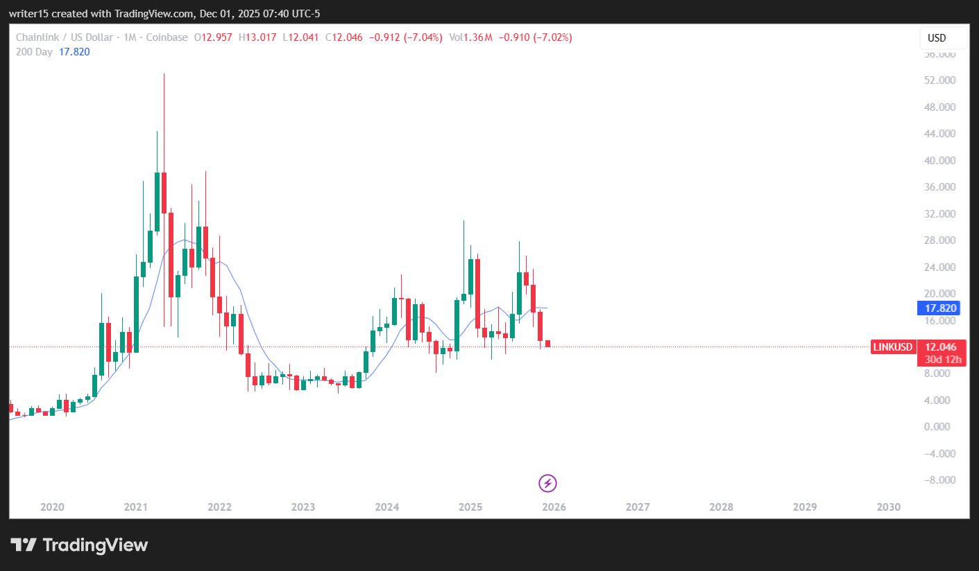 กราฟ LINK/USD 1 เดือน เส้นสีน้ำเงินคือค่าเฉลี่ยเคลื่อนที่แบบง่าย 200 วัน | ที่มา: TradingView