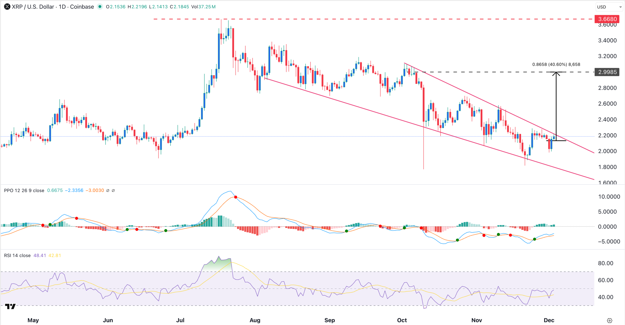 XRP price chart | Source: TradingView