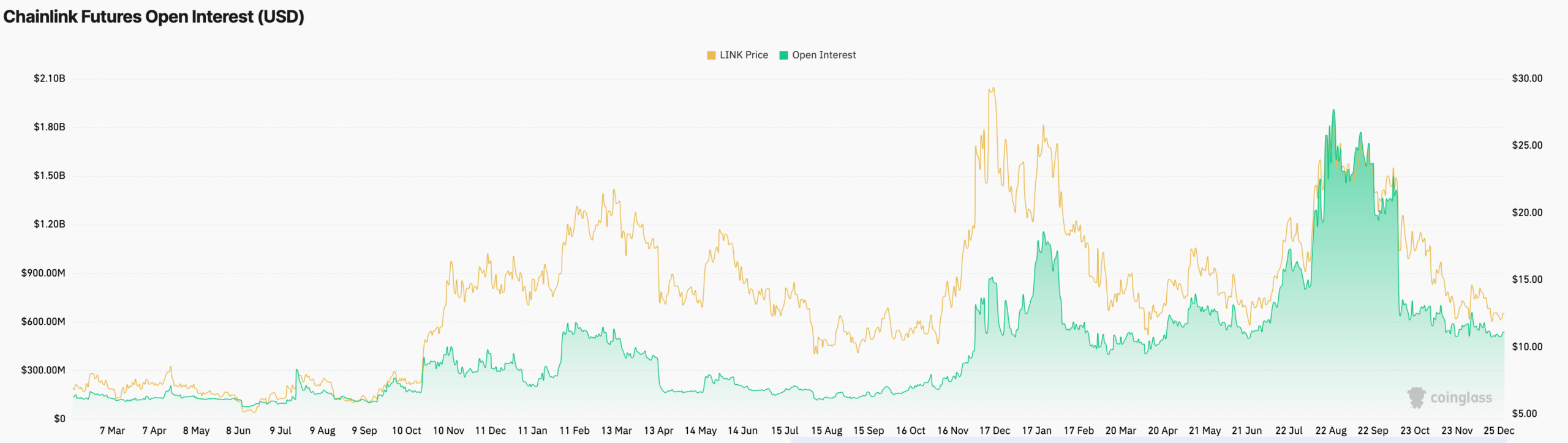 LINK futures open interest | Source: CoinGlass