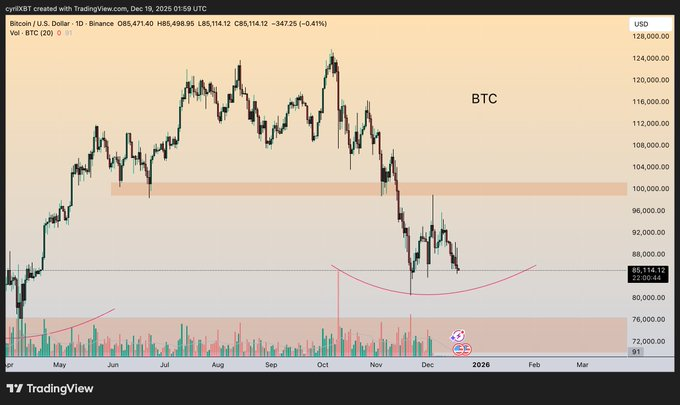 BTC/USD 1-day chart. Source: X