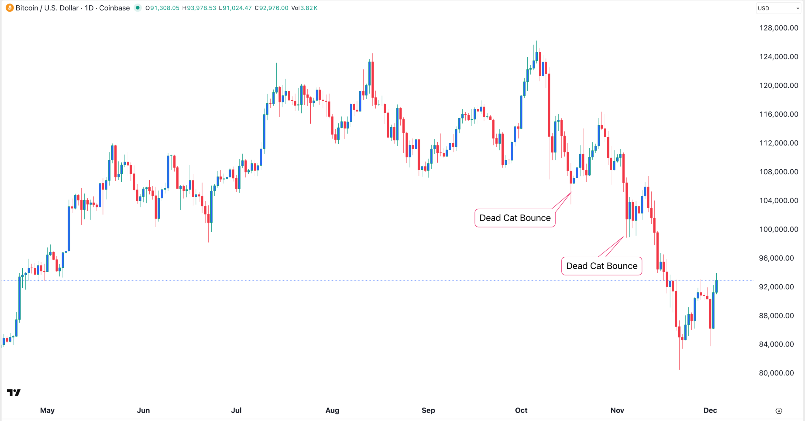 El precio del Bitcoin rebota | Fuente: TradingView
