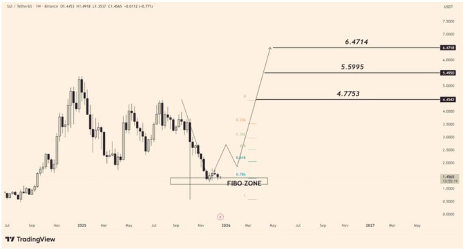 SUIUSDT Weekly Chart | Source: Sui Community, X