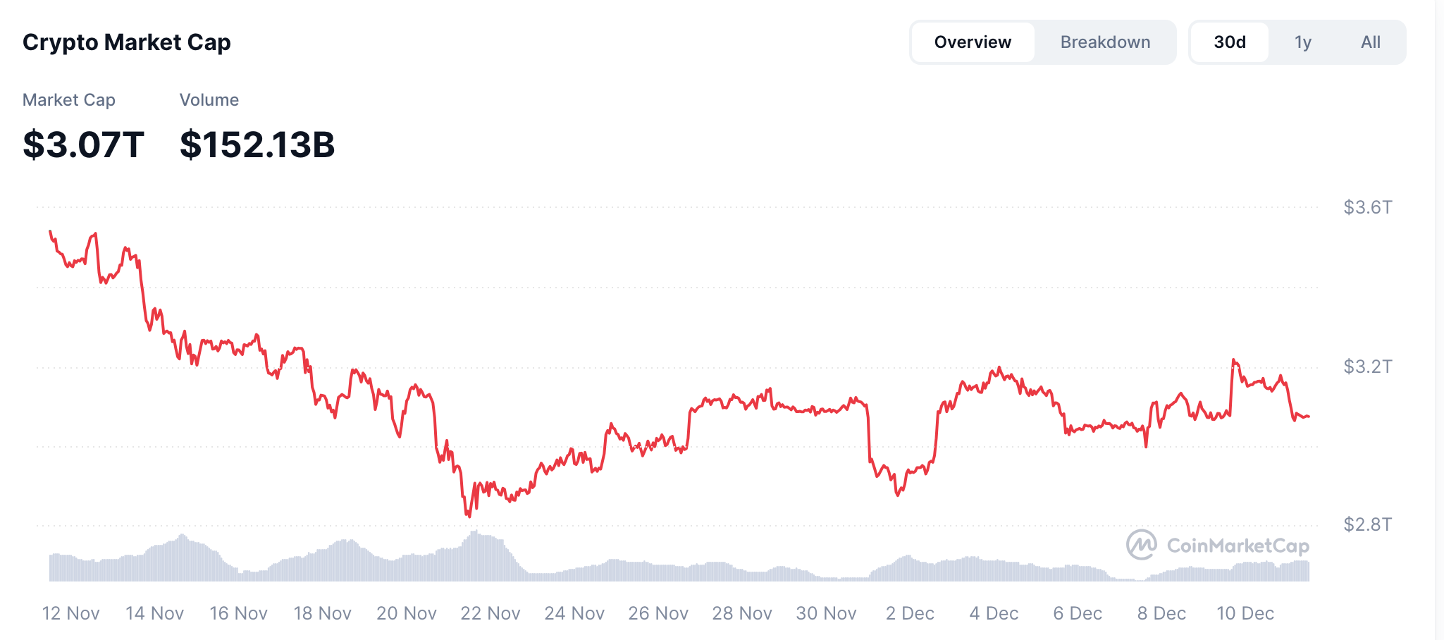 Cryptocurrencies are dropping today | Source: CMC