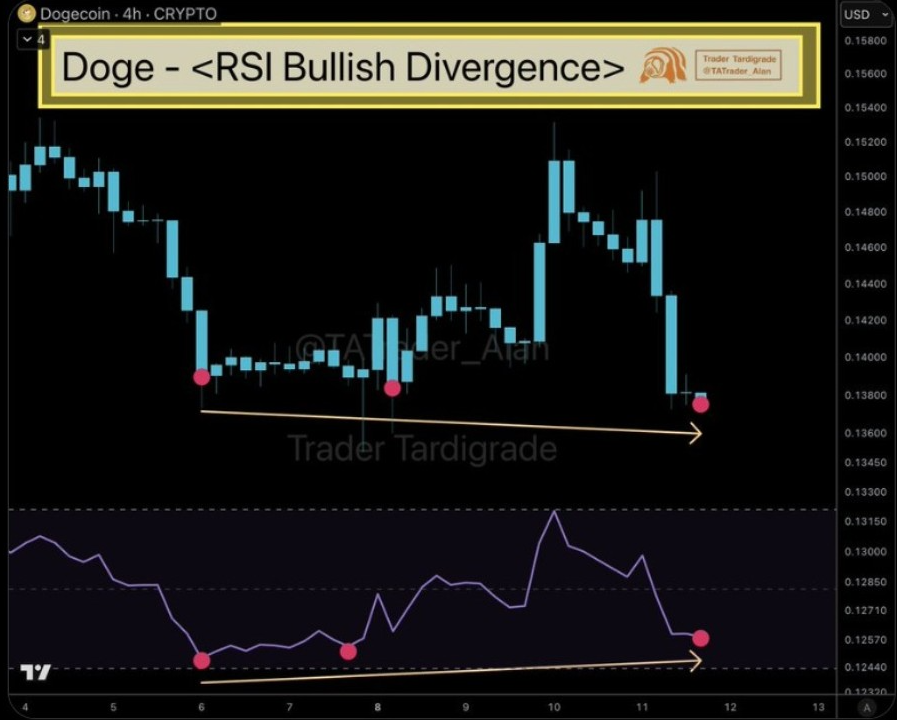 DOGEUSD 4-Hr Chart | Source: X