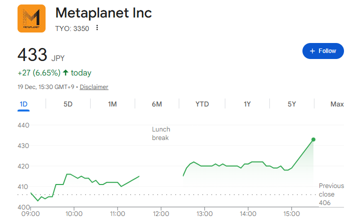 Metaplanet Stock Performance | Source:  Google Finance