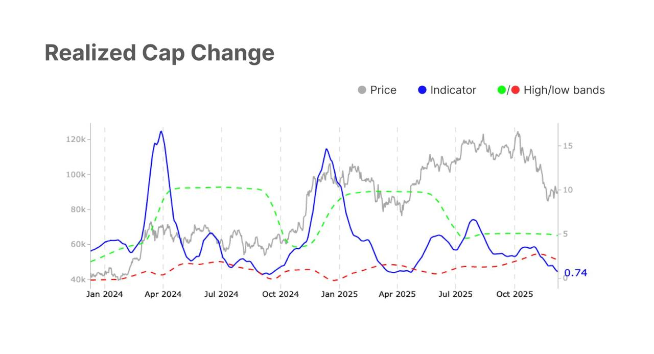 Bitcoin Realized Market Cap. Source: Glassnode