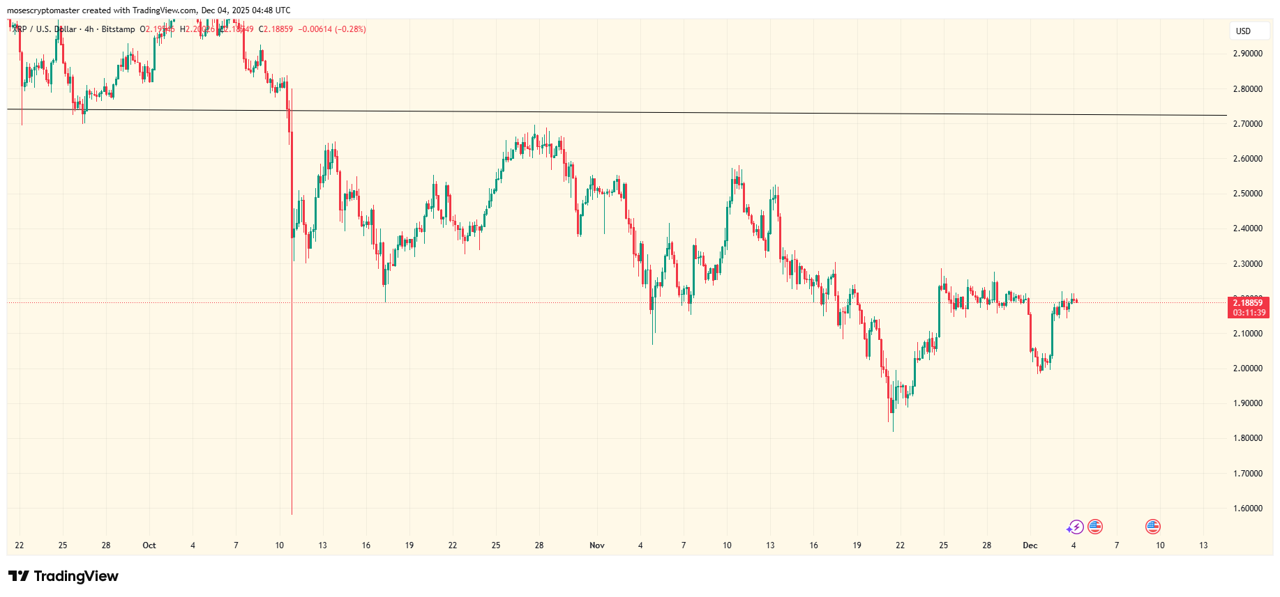 4-hour XRP/USD Chart | Source: X