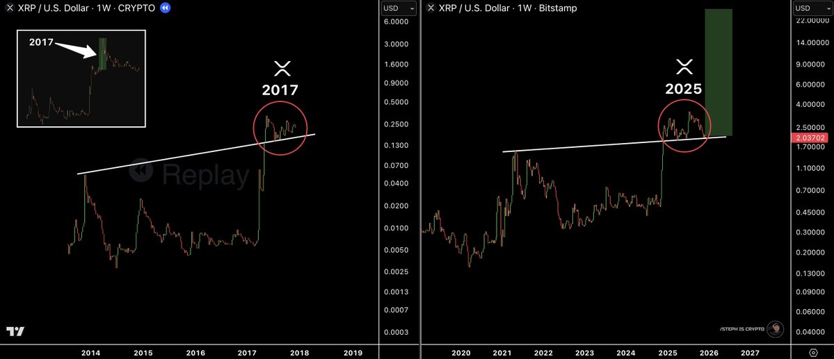 XRP price action charts | Source: Steph Is Crypto/X