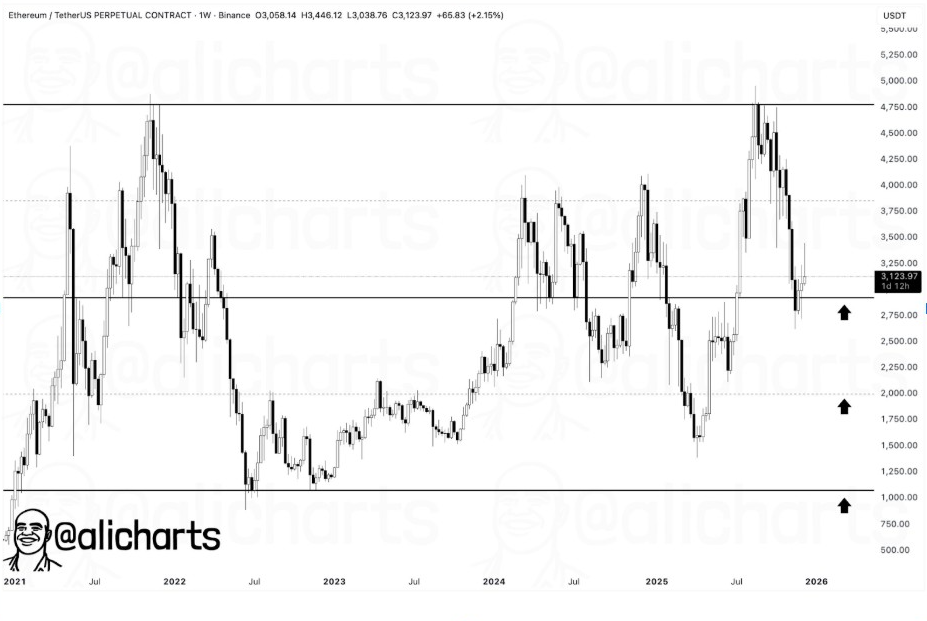 ETHUSDT 1W Chart | Source: Ali, X