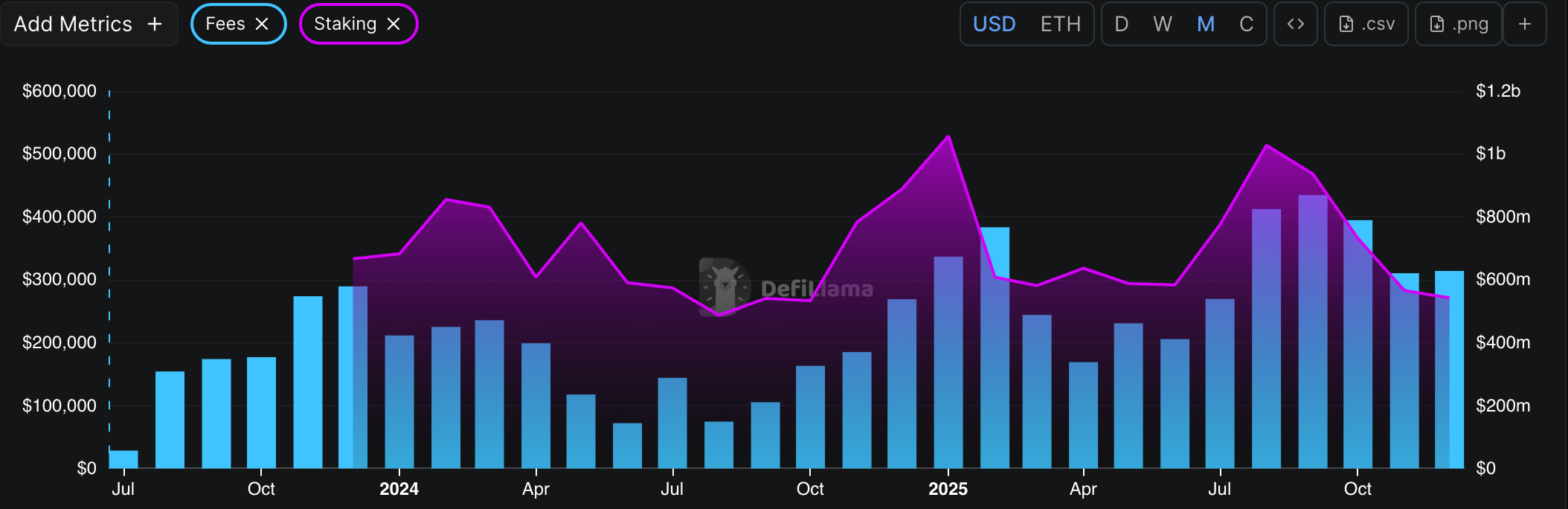 Chainlink network fees and staking | Source: DeFi Llama